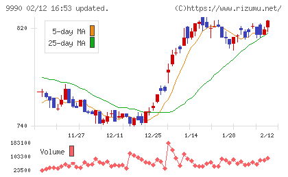 サックスバー ホールディングスチャート