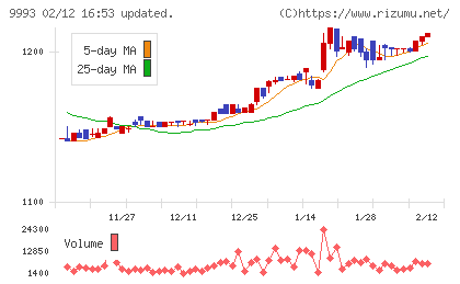ヤマザワチャート