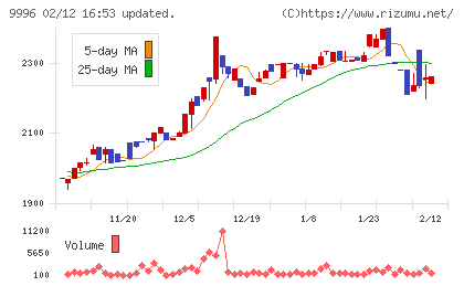サトー商会チャート