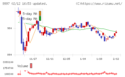 ベルーナチャート