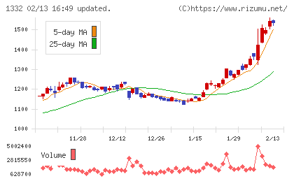 ニッスイチャート