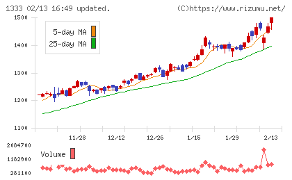 マルハニチロチャート