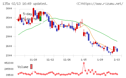 ＶＲＡＩＮ　Ｓｏｌｕｔｉｏｎチャート