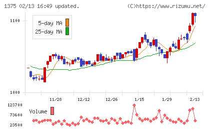 ユキグニファクトリーチャート