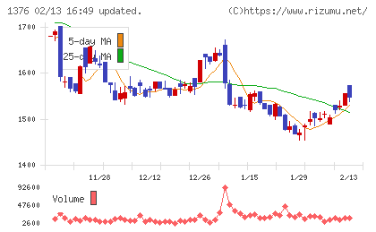カネコ種苗チャート