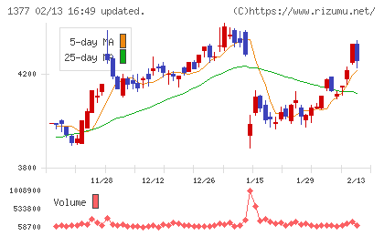 サカタのタネチャート