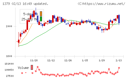 ホクトチャート