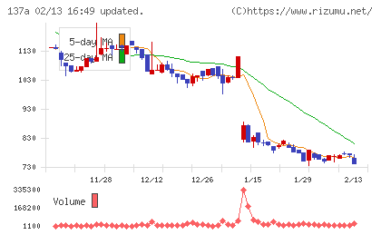 Ｃｏｃｏｌｉｖｅチャート