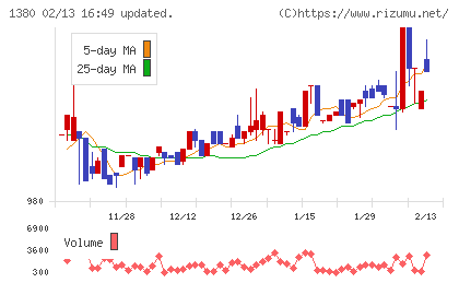 秋川牧園チャート