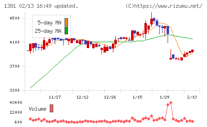 アクシーズチャート