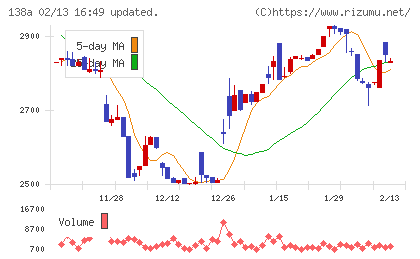 光フードサービスチャート