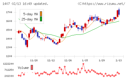 ウエストホールディングスチャート