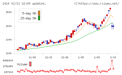 ショーボンドホールディングスチャート