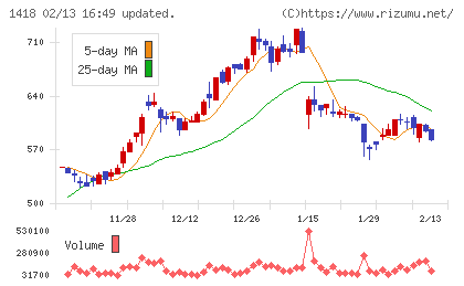 インターライフホールディングスチャート
