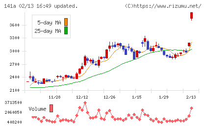 トライアルホールディングスチャート