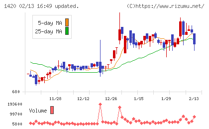 サンヨーホームズチャート