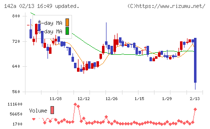 ジンジブチャート