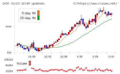 ファーストコーポレーションチャート