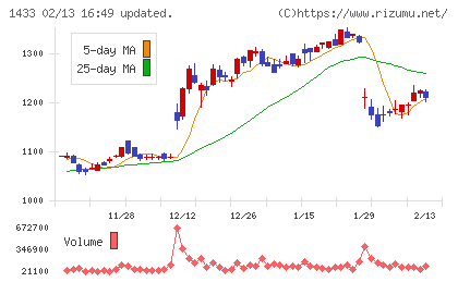 ベステラチャート