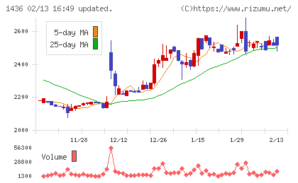グリーンエナジー＆カンパニーチャート