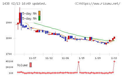 岐阜造園チャート
