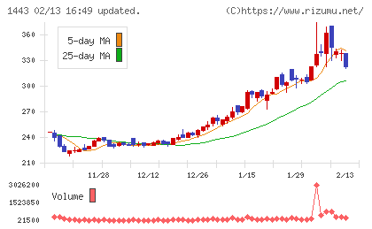 技研ホールディングスチャート