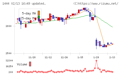 ニッソウチャート