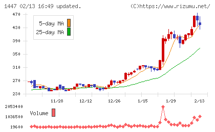 ＳＡＡＦホールディングスチャート