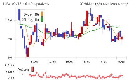 Ｌ　ｉｓ　Ｂチャート