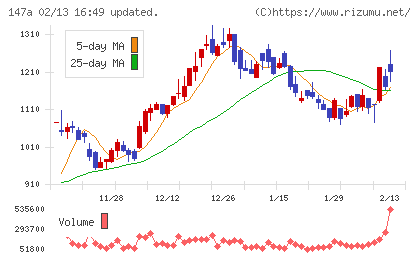 ソラコムチャート