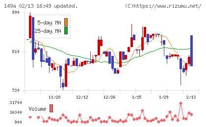 シンカチャート