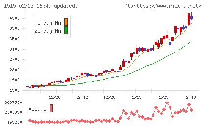 日鉄鉱業チャート