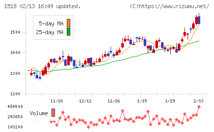 三井松島ホールディングスチャート