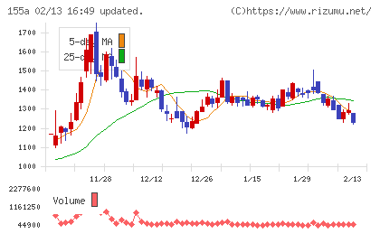 情報戦略テクノロジーチャート