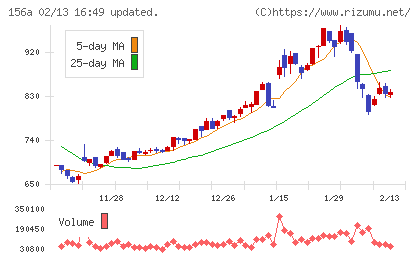 マテリアルグループチャート