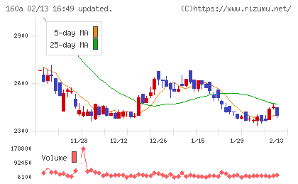 アズパートナーズチャート