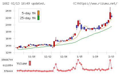 石油資源開発チャート