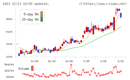 Ｋ＆Ｏエナジーグループチャート