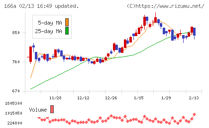 タスキホールディングスチャート