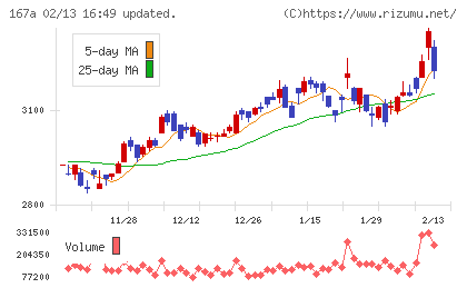 リョーサン菱洋ホールディングスチャート