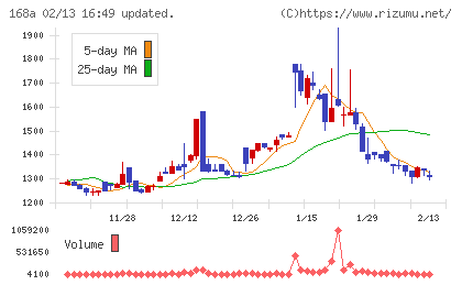 イタミアートチャート