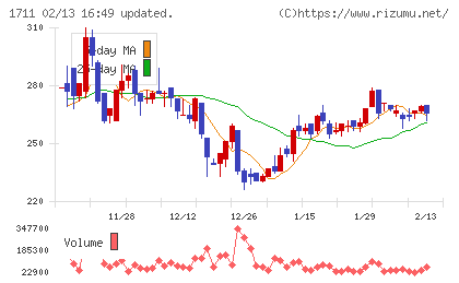 ＳＤＳホールディングスチャート