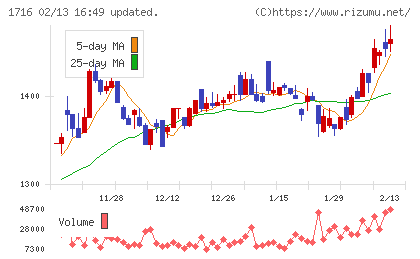 第一カッター興業チャート