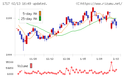 明豊ファシリティワークスチャート