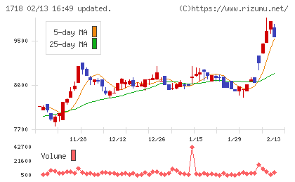 美樹工業チャート