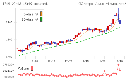 安藤ハザマチャート