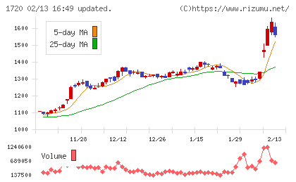 東急建設チャート