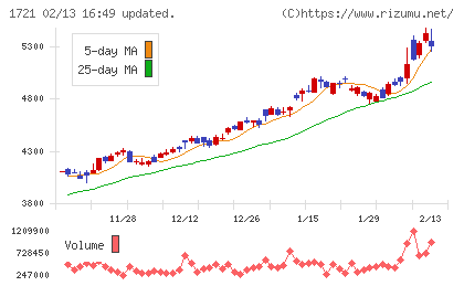 コムシスホールディングスチャート