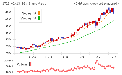 日本電技チャート