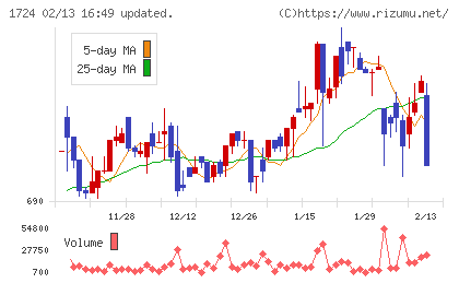 シンクレイヤチャート